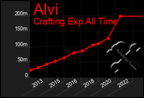 Total Graph of Alvi
