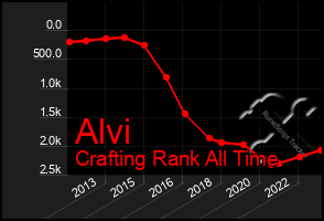 Total Graph of Alvi