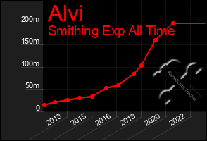 Total Graph of Alvi