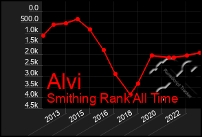 Total Graph of Alvi