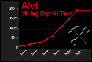 Total Graph of Alvi