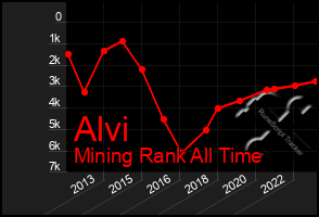 Total Graph of Alvi