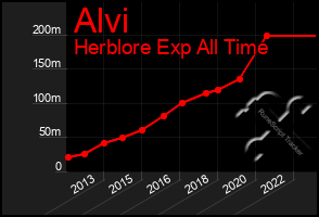 Total Graph of Alvi