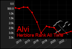 Total Graph of Alvi