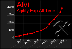 Total Graph of Alvi