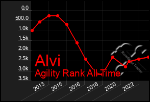 Total Graph of Alvi