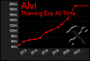 Total Graph of Alvi