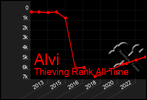 Total Graph of Alvi