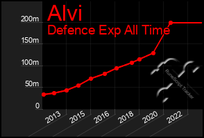 Total Graph of Alvi