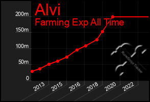 Total Graph of Alvi