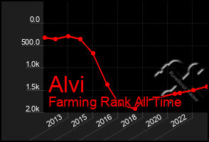Total Graph of Alvi