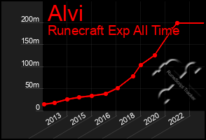 Total Graph of Alvi