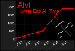 Total Graph of Alvi