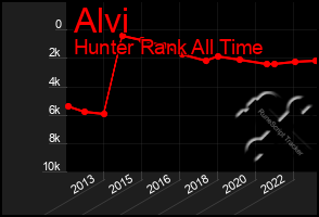Total Graph of Alvi