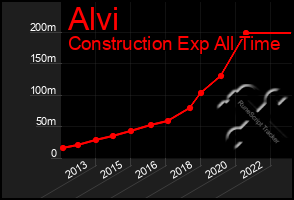 Total Graph of Alvi