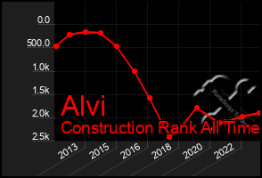 Total Graph of Alvi