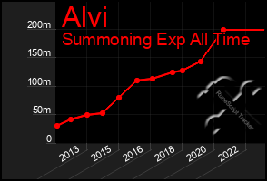 Total Graph of Alvi