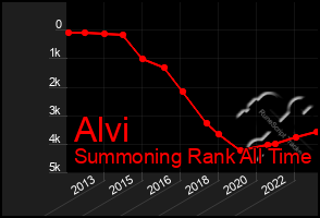 Total Graph of Alvi