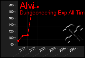 Total Graph of Alvi