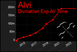 Total Graph of Alvi