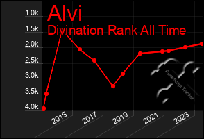 Total Graph of Alvi