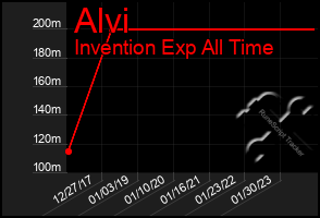 Total Graph of Alvi