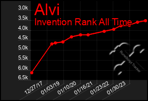 Total Graph of Alvi
