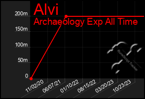 Total Graph of Alvi