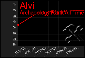 Total Graph of Alvi