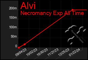 Total Graph of Alvi