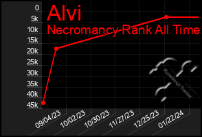 Total Graph of Alvi