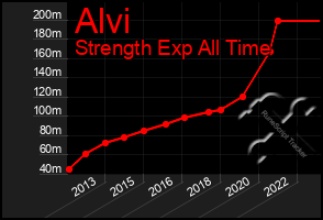 Total Graph of Alvi