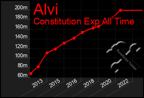 Total Graph of Alvi