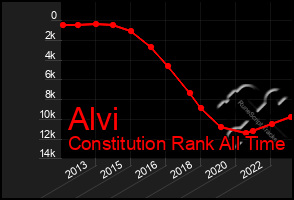 Total Graph of Alvi