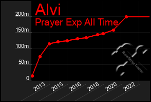 Total Graph of Alvi