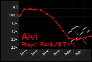 Total Graph of Alvi