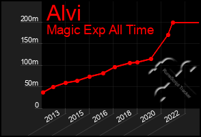 Total Graph of Alvi