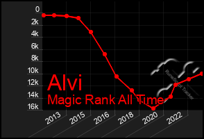 Total Graph of Alvi