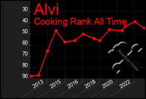 Total Graph of Alvi