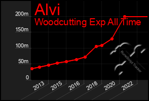 Total Graph of Alvi