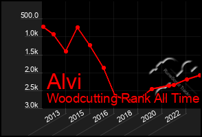 Total Graph of Alvi