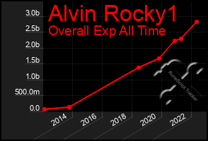 Total Graph of Alvin Rocky1