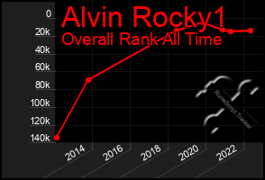 Total Graph of Alvin Rocky1