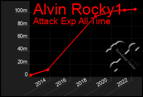 Total Graph of Alvin Rocky1