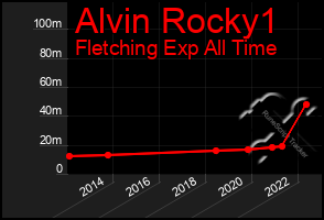 Total Graph of Alvin Rocky1