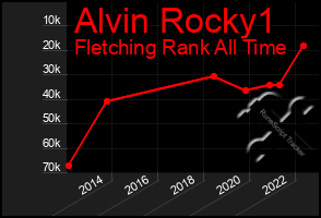 Total Graph of Alvin Rocky1