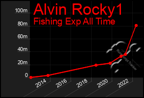 Total Graph of Alvin Rocky1