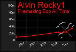 Total Graph of Alvin Rocky1