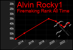 Total Graph of Alvin Rocky1