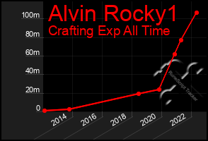 Total Graph of Alvin Rocky1